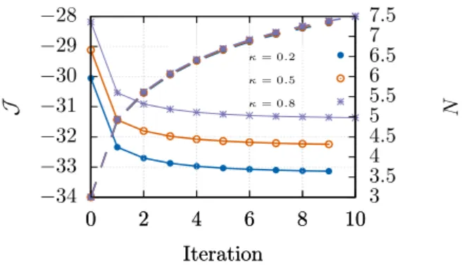 Figure 5: Evolution of the cost function J in (78) (solid lines) and of the parameter N (dashed lines) with respect to the iteration for different homogeneous initial conditions.