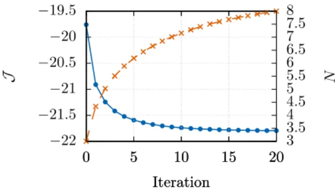 Figure 7: Evolution of the cost function J in (78) (solid line) and of the parameter N (dashed line) with respect to the iteration for non-homogeneous initial conditions for the biomass density given in (92) and (93) and the photoinhibition rate given in (