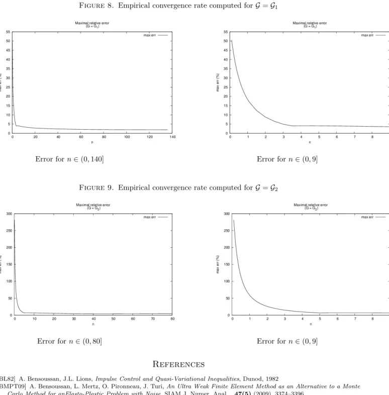 Figure 8. Empirical convergence rate computed for G = G 1