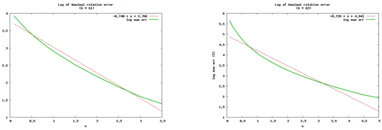 Figure 10. Curve fit of the empirical convergence rate