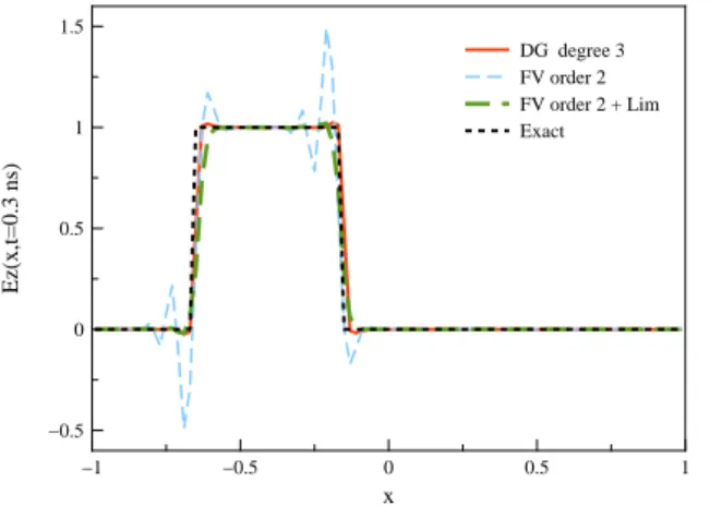 Figure 2: Second order FV and DG- P 3 methods.