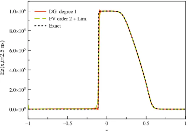 Figure 7: Second order FV with limiters and DG- P 1 solutions for E 0 = 10 6 V/m.