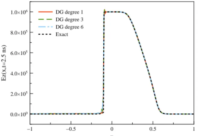 Figure 9: DG method with with Lagrange polynomials of degree 1, 3 and 6, and with limited polynomials.