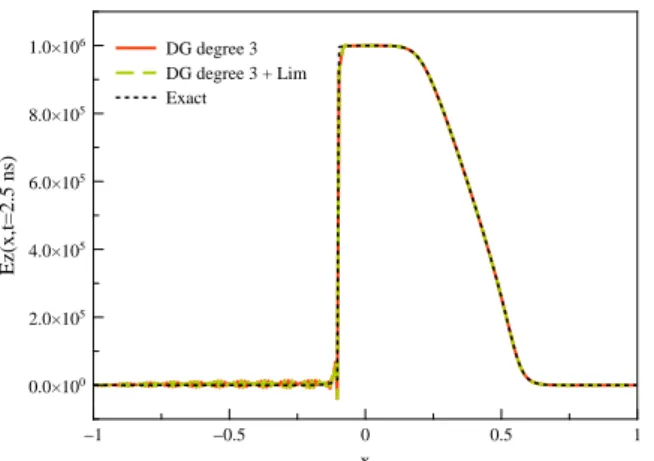 Figure 10: DG method with with Bernsetin polynomial of degree 3, and with limited polyno- polyno-mials.