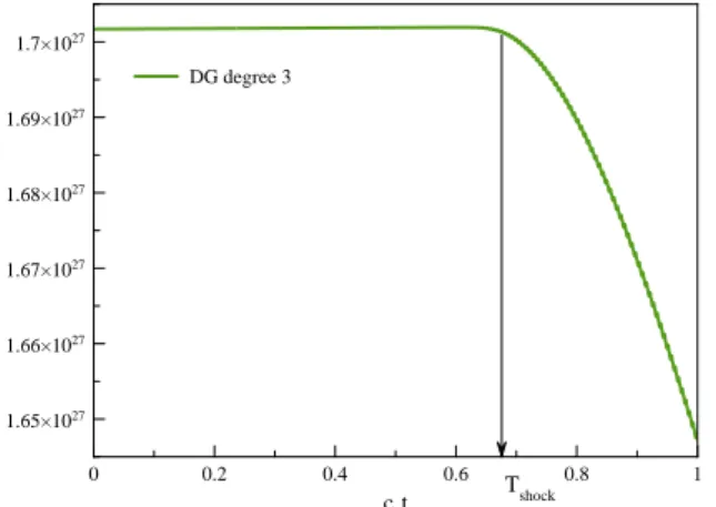 Figure 15: Electromagnetic energy: non linear medium