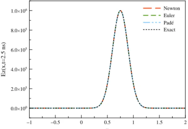 Figure 17: Newton, Euler and Padé approximants methods: A = 10 6