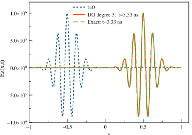 Figure 19: Propagation of a wave packet: initial profile and DG- P 3 solution, A( vacuum ) = 1.10 6 V/m.