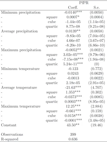 Table B.I. Regression to predict the malaria ecology index