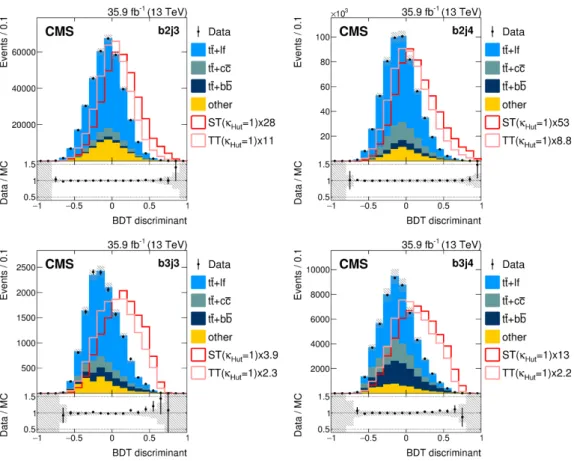 Figure 3. The BDT discriminant distributions for different jet categories for Hut training after the fit to data