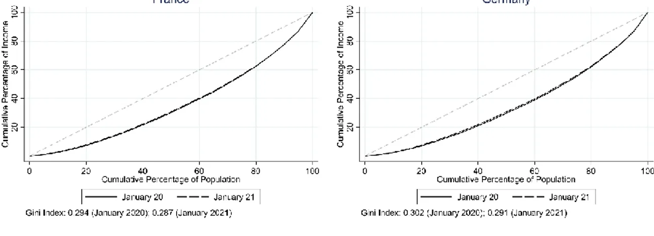 Figure 2: Lorenz Curves in COME-HERE from January 2020 to January 2021 