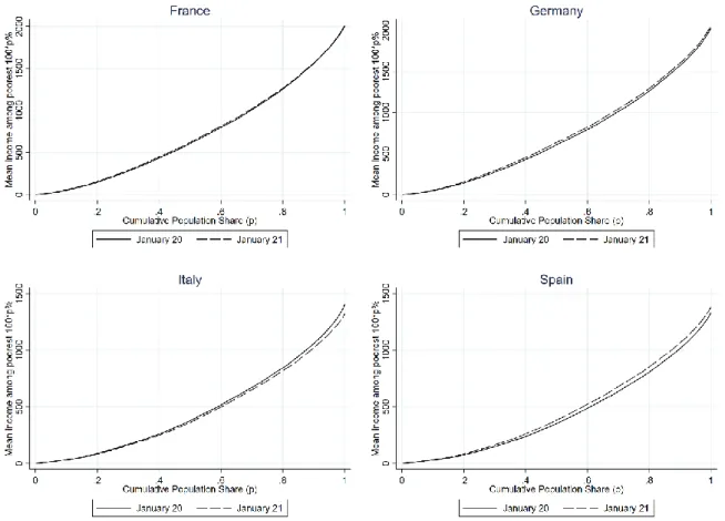 Figure 4: Generalised Lorenz Curves in COME-HERE from January 2020 to January 2021 