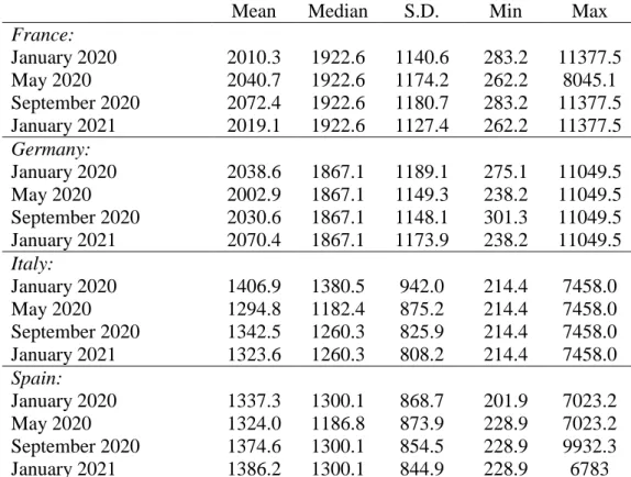 Table 1: Equivalised Disposable Household Income in PPP in COME-HERE from January  2020 - Descriptive Statistics 