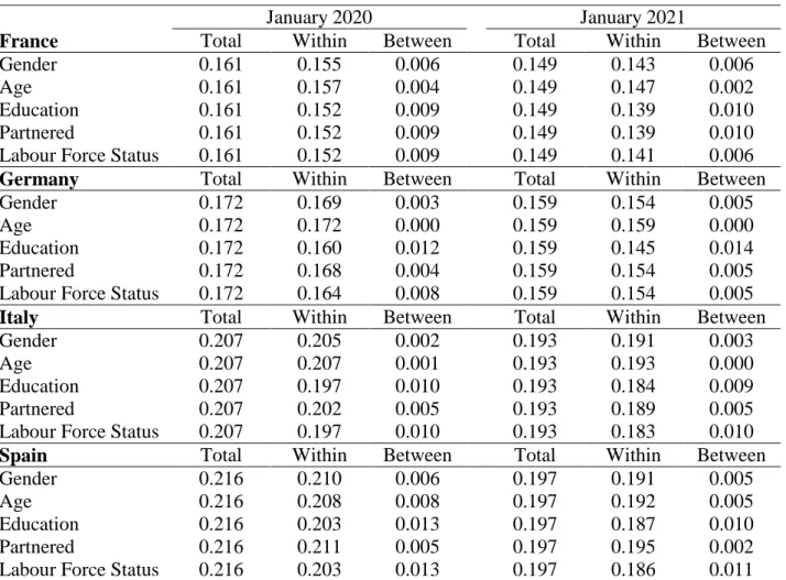 Table 3: Mean Logarithmic Deviation Index (GE(0)) – Decomposition of Income Inequality 