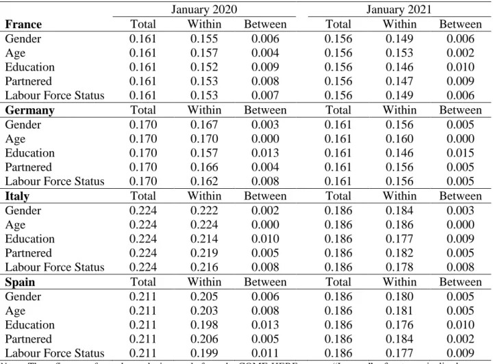 Table 5:  Half the Square of the Coefficient of Variation (GE(2)) – Decomposition of Income  Inequality 