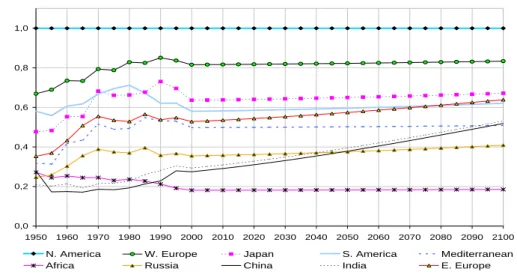 Figure 4: Baseline Scenario - Total Factor Productivity (percentage of the "North America"’s level) : 1950 - 2100 0,00,20,40,60,81,0 1950 1960 1970 1980 1990 2000 2010 2020 2030 2040 2050 2060 2070 2080 2090 2100