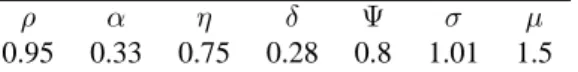 Table 2: Exogenous Parameters of the model :