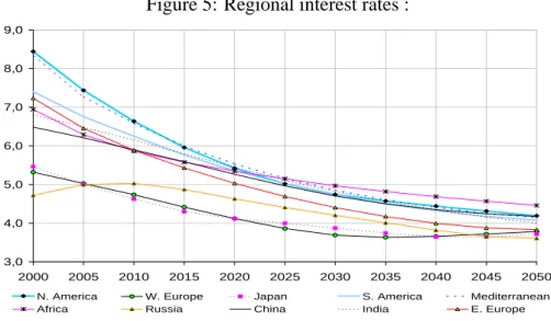 Figure 5: Regional interest rates : 3,04,05,06,07,08,09,0 2000 2005 2010 2015 2020 2025 2030 2035 2040 2045 2050