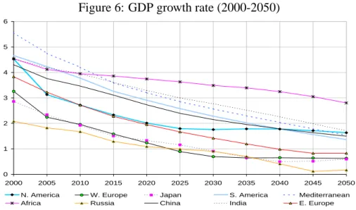 Figure 6: GDP growth rate (2000-2050) 0123456 2000 2005 2010 2015 2020 2025 2030 2035 2040 2045 2050