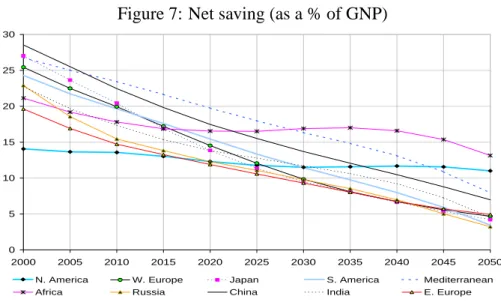 Figure 7: Net saving (as a % of GNP) 051015202530 2000 2005 2010 2015 2020 2025 2030 2035 2040 2045 2050