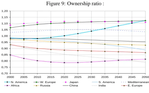 Figure 9: Ownership ratio :