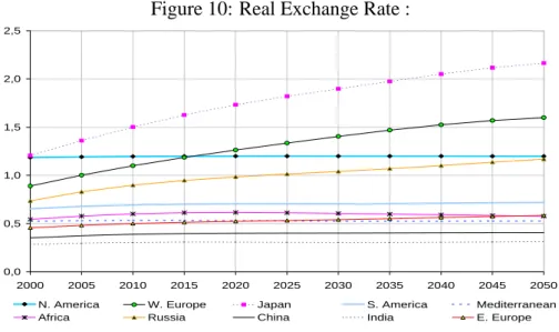 Figure 10: Real Exchange Rate :