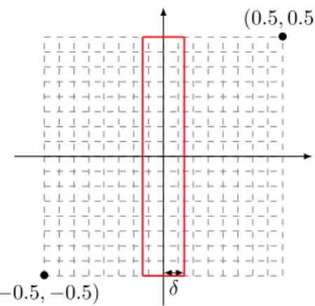 Figure 1: The delimited area corresponds to |ξ · v k | &lt; δ|ξ| for ξ colinear to e 1 .