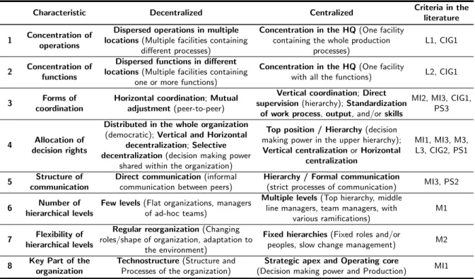 Table 2. Criteria of organizational centralization/decentralization