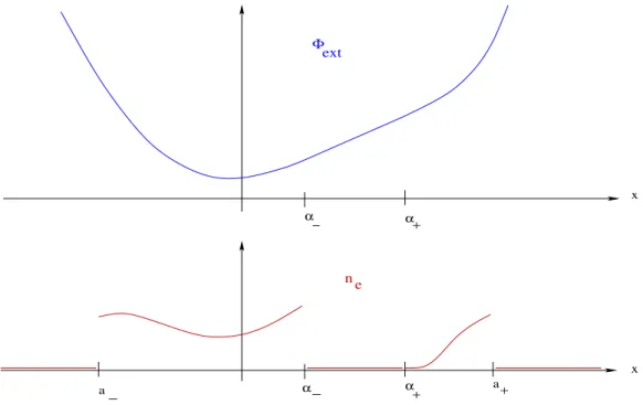Figure 3: The potential Φ ext and the corresponding measure n e for example 2