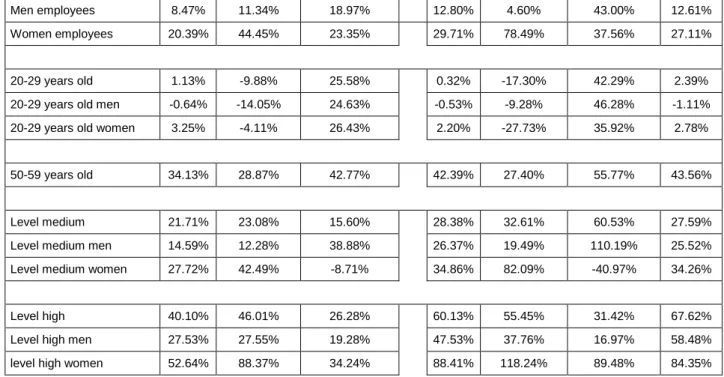 Table 1: Evolution (1997-2006, in percents) of ISCO categories (overall categories, managers,  professionals and categories 3 to 9) in overall sectors and in ETF sectors according to their 