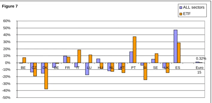 Figure 7: Evolution (1997-2006) per country of the number of salaried employees aged 20-29 years  old in ETF sectors and in overall sectors (Eurostat)