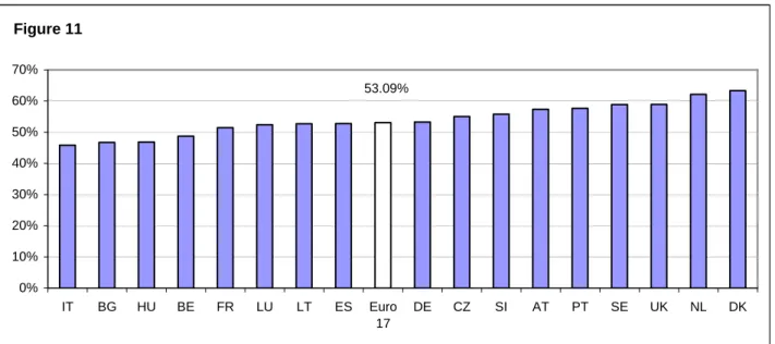 Figure 11 53.09% 0%10%20%30%40%50%60%70% IT BG HU BE FR LU LT ES Euro 17 DE CZ SI AT PT SE UK NL DK