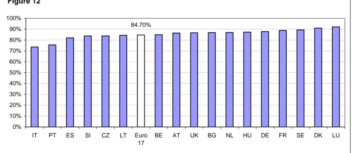 Figure 12 84.70% 0% 10%20%30%40%50%60%70%80%90%100% IT PT ES SI CZ LT Euro 17 BE AT UK BG NL HU DE FR SE DK LU