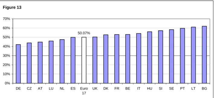 Figure 13 50.07% 0%10%20%30%40%50%60%70% DE CZ AT LU NL ES Euro 17 UK DK FR BE IT HU SI SE PT LT BG