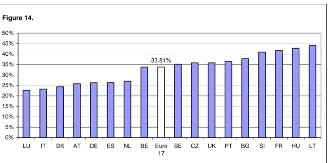 Figure  14:  Percentage  per  country  of  women  salaried  employees  managers  in  overall  sectors  (Eurostat, 2006)