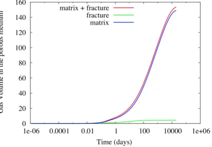 Figure 2: One fracture test case: volume of gas in the matrix, in the fracture and in the porous medium (matrix + fracture) as a function of time.