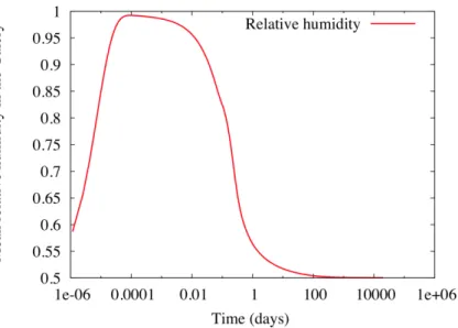 Figure 3: One fracture test case: mean relative humidity in the gallery as a function of time (equal to 0.5 at initial time).