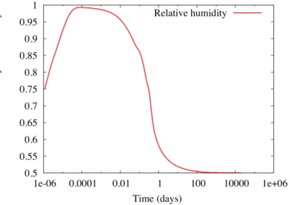 Figure 6: Four fractures test case: mean relative humidity in the gallery as a function of time (equal to 0.5 at initial time).