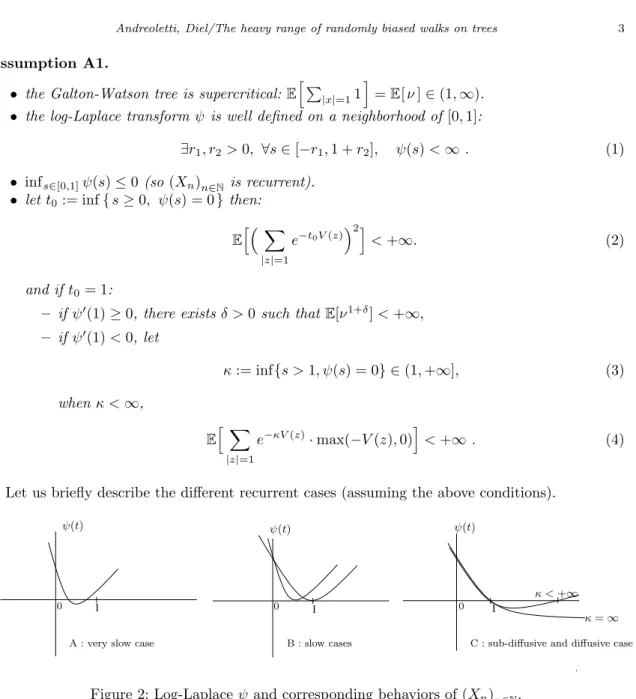 Figure 2: Log-Laplace ψ and corresponding behaviors of (X n ) n∈
