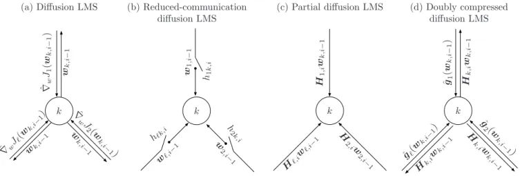 Fig. 1: Illustrative representation of transmitted data for the diffusion LMS and different approaches aiming at reducing the communication load for a node k.