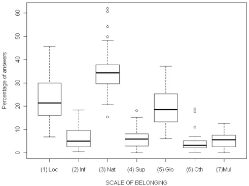 Figure 15: Variation of scale of belonging