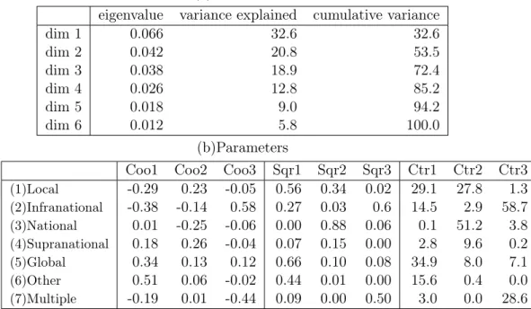 Figure 16: Correspondence analysis of scale of belonging by places (a) Eigenvalues