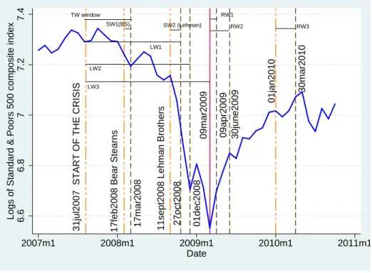 Figure 1.2.1: S&amp;P 500 composite index displayed on a logarithmic scale from January 1, 2007 to October 1, 2010