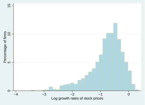 Figure 2.3.2: Distribution of log growth rates of stock prices in the LW1 (July 31, 2007 to Oct 27, 2008) for U.S