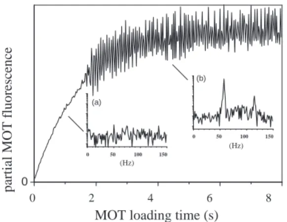 FIG. 2: Fluorescence of the MOT center. In the unstable regime, periodic oscillations appear in the absence of external modulations.