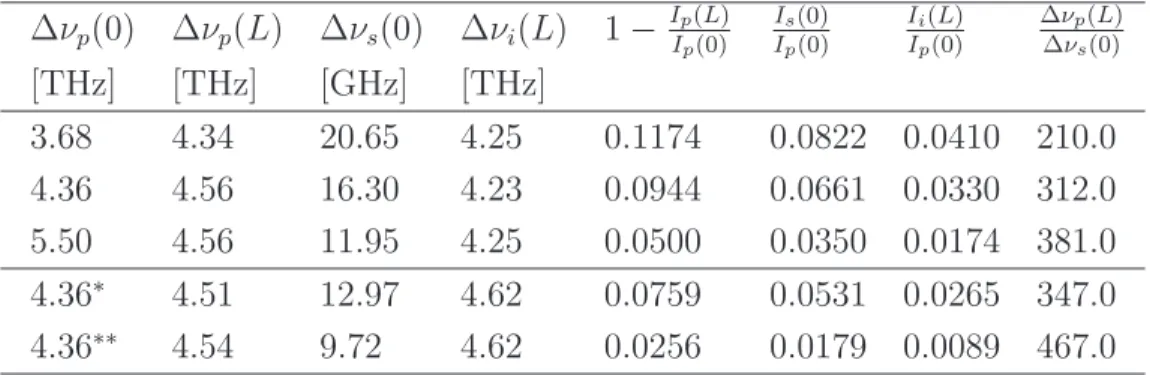Table 1. Parametric downconversion eﬃciency and coherence gain in the 64 times segmented GaN BMOPO with stitching faults of maximum π/ 4, of  max-imum π/ 3 (marked with ∗ ), and of maximum π/ 2 (marked with ∗∗ ).