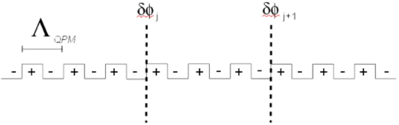 Fig. 2. The quasi-phase-matching (QPM) is obtained by a phase-reversal se- se-quence of the ferroelectric domains with a grating periodicity Λ G = Λ QP M = 335 nm