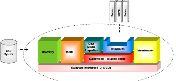 Fig.  4 SALOME global view. 