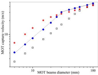 FIG. 4: Variation of VLMOT size with N. We show two examples of fluorescence images (see text for details),  re-spectively at low (N = 4.2 × 10 6 , A) and large (N = 1.3