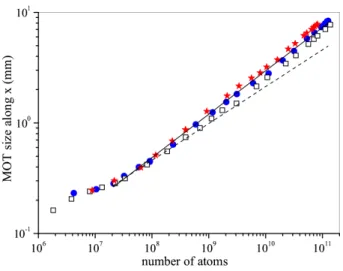 Fig. 4 illustrates the large variation of MOT size ob- ob-served in our situation as the number of atoms is tuned.