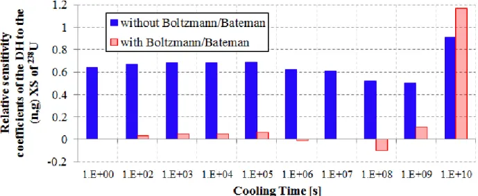 Figure 6 – Sensitivity profile of the decay heat to the  238 U capture cross-section for the UOX fuel 